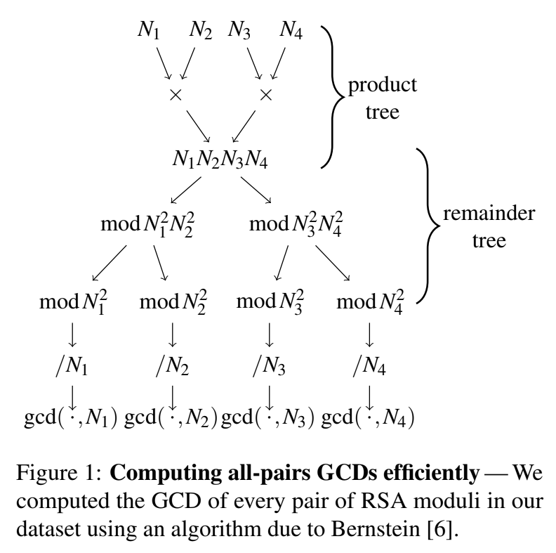 n1 times n2, n3 times n4, times each other, mod each half product squared, mod each half product squared (each n squared), divided by n, gcd n, from heininger